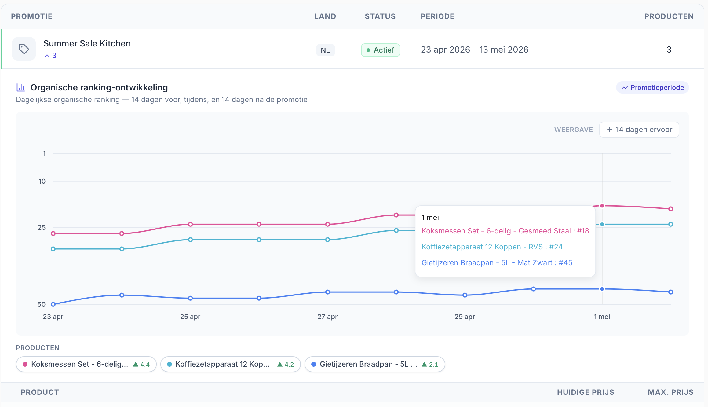 Ranking impact grafiek per Bol.com promotie in ChannelChain. Lijngrafiek met de organische zoekpositie 14 dagen voor, tijdens en 14 dagen na de campagne, met top movers per promotie.