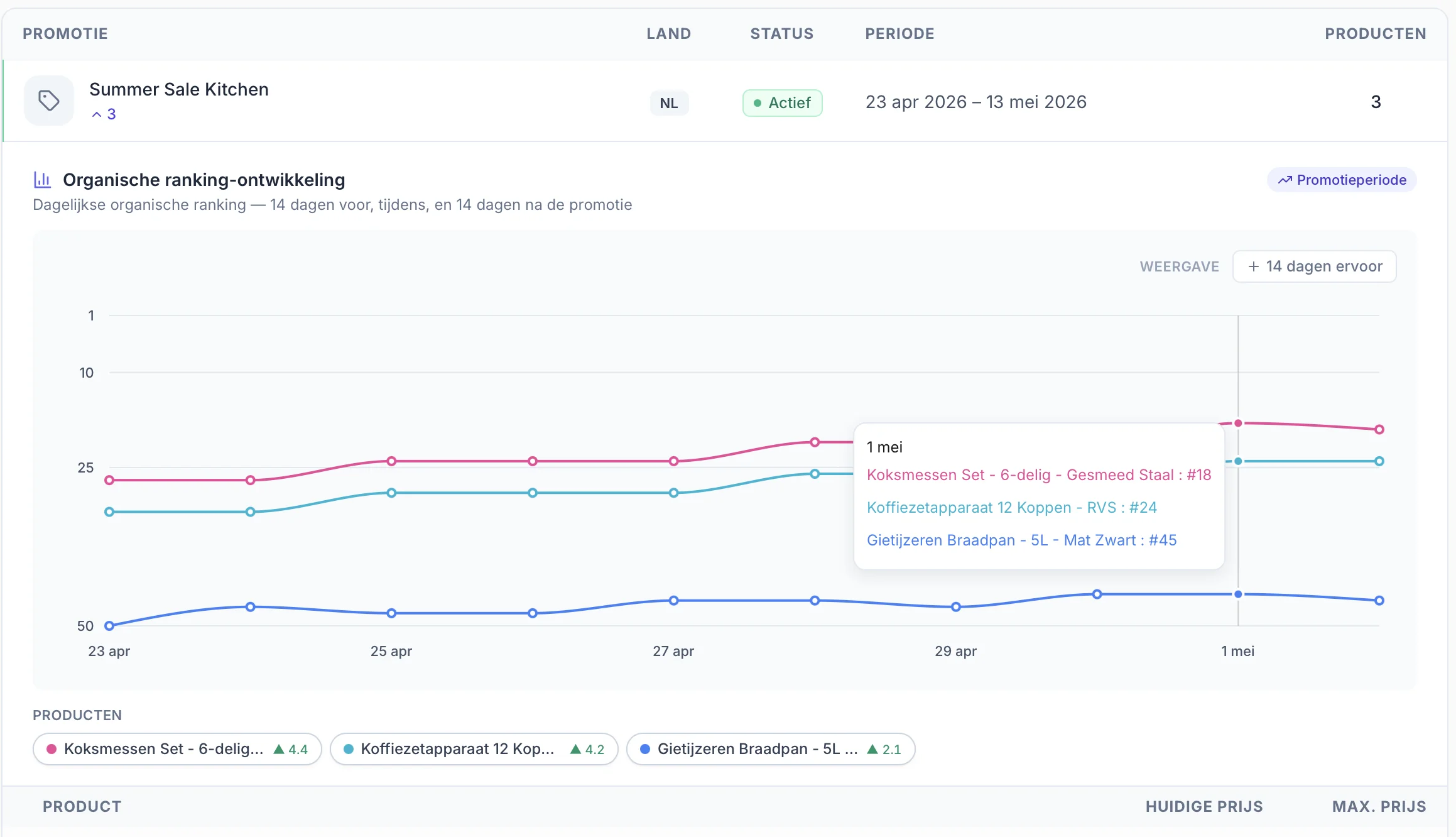 Ranking impact grafiek per Bol.com promotie in ChannelChain. Lijngrafiek met de organische zoekpositie 14 dagen voor, tijdens en 14 dagen na de campagne, met top movers per promotie.