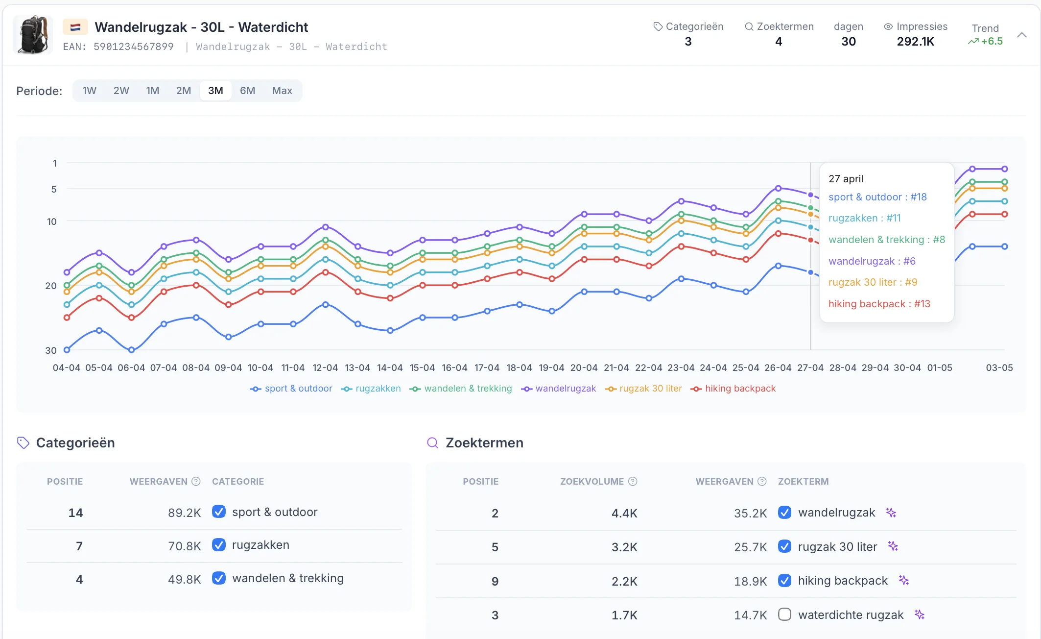 Bol.com Ranking Tracker product detail in ChannelChain. Rank-over-tijd grafiek voor één product over drie maanden met meerdere lijnen per zoekwoord, plus tabellen met categorieën, posities, weergaven en zoektermen inclusief zoekvolume.