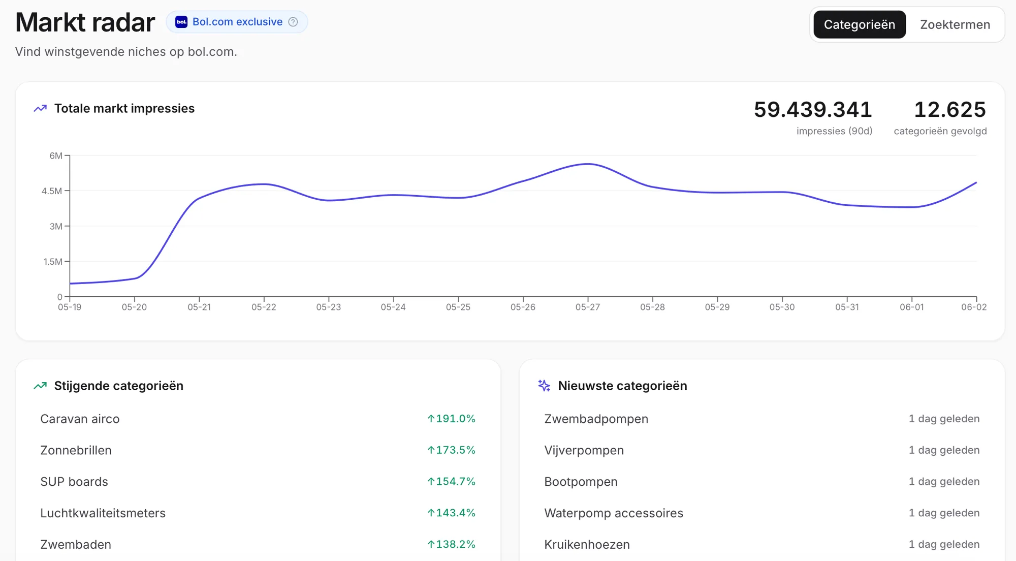 Markt radar in ChannelChain met categorieën, totale markt impressies, stijgende categorieën en de nieuwste categorieën.