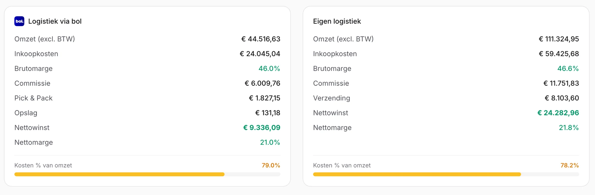 Vergelijking van Logistiek via bol (LvB) en eigen logistiek, met per methode de omzet, inkoopkosten, brutomarge, commissie, fulfilmentkosten, netto winst, nettomarge en kosten als percentage van de omzet.