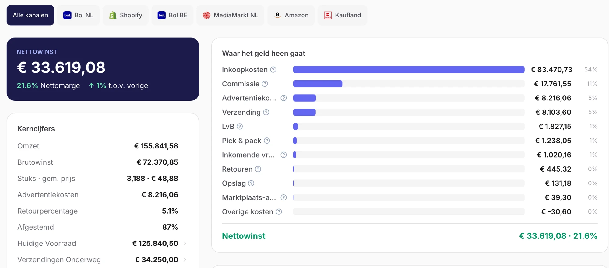 Het Winstgevendheid-overzicht in ChannelChain: netto winst en nettomarge bovenaan, de kerncijfers links en een uitsplitsing van waar het geld heen gaat, met elke kostenpost in euro's en als percentage van de omzet.