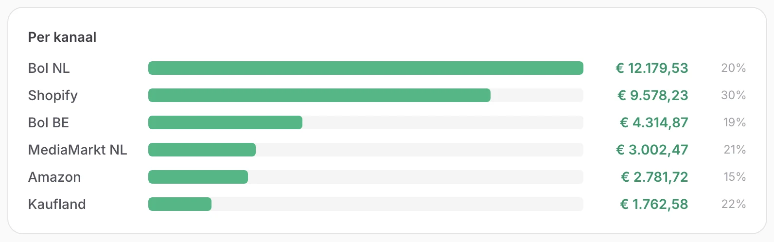 Het overzicht Per kanaal: netto winst en marge per verkoopkanaal (Bol NL, Bol BE, MediaMarkt, Amazon, Kaufland en Shopify), gesorteerd op netto winst met een balk per kanaal.