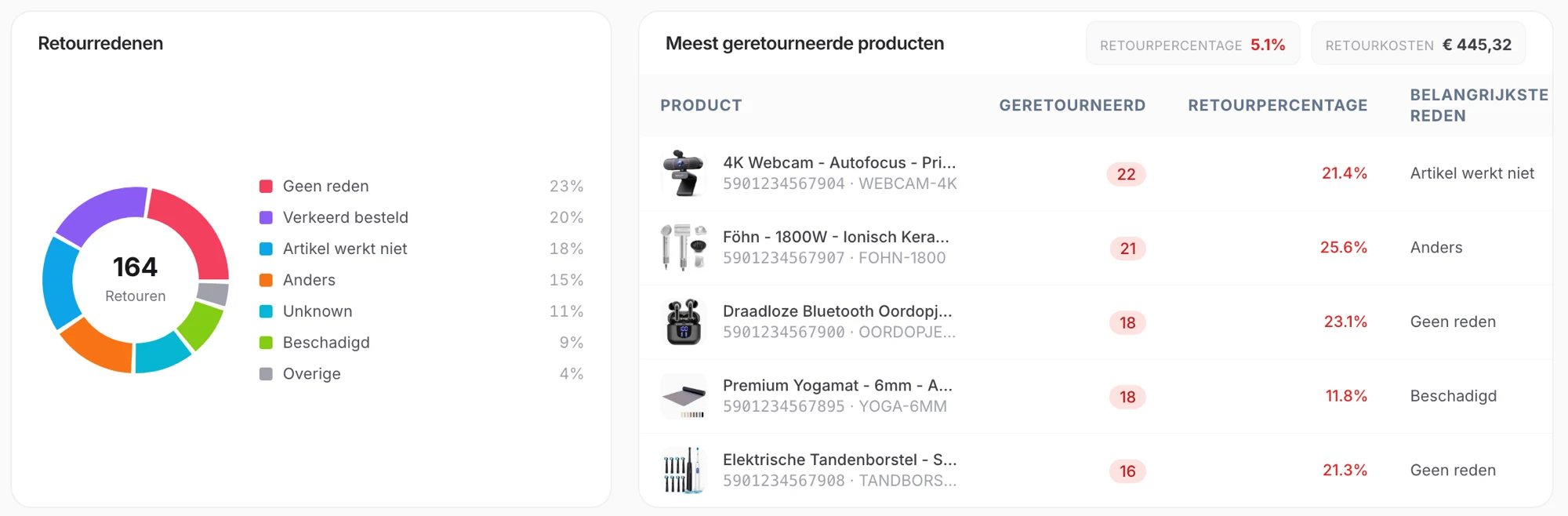 Retouranalyse: een cirkeldiagram met de retourredenen en een tabel met de meest geretourneerde producten, inclusief retourpercentage en de belangrijkste reden per product.